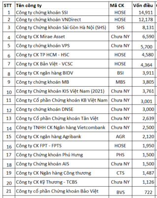 Quy mô vốn điều lệ Công ty chứng khoán hàng đầu năm 2022
