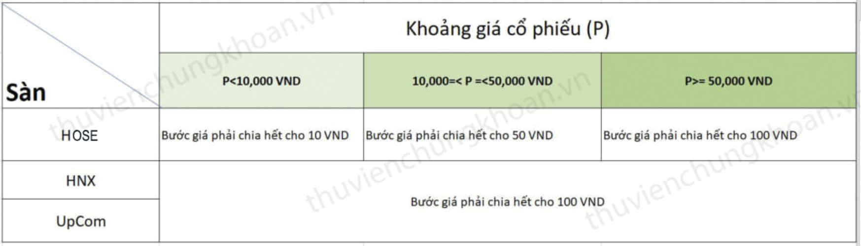 Bước giá chứng khoán là gì - Xác định bước giá chứng khoán