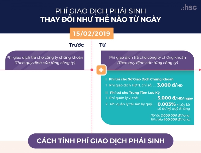 Các loại thuế phí trong chứng khoán - Cách tính phí giao dịch phái sinh