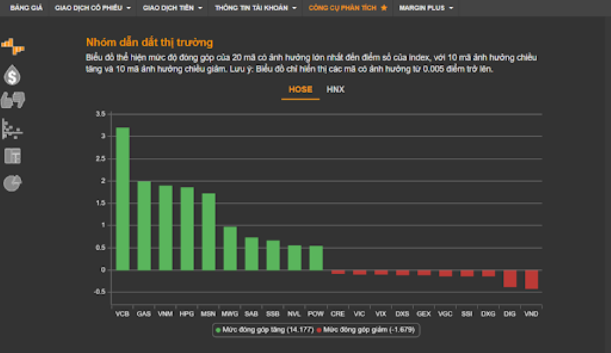 Cách đọc bảng giá chứng khoán - Top các cổ phiếu tác động đến chỉ số