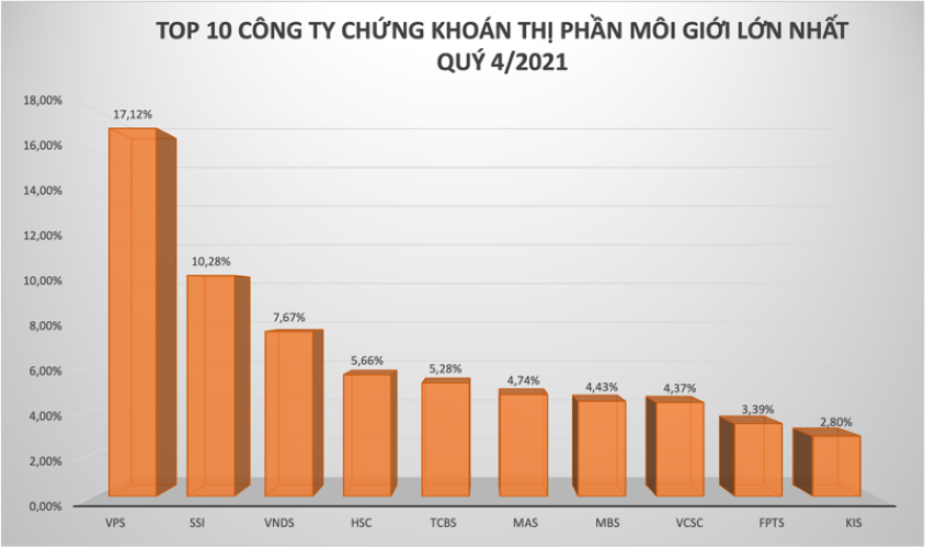Cách mở tài khoán chứng khoán VPS - Top 10 thị phần môi giới chứng khoán HOSE quý 4/2021 năm 2021
