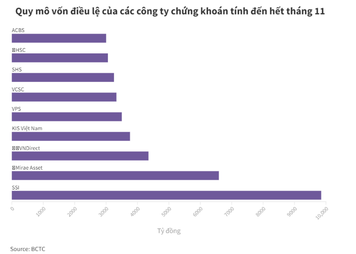 Công ty chứng khoán TP HCM - HSC - Quy mô vốn điều lệ của HSC so với các công ty chứng khoán khác