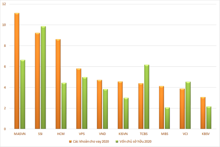 Công ty chứng khoán VPS - Quy mô nguồn vốn của VPS so với các công ty chứng khoán khác