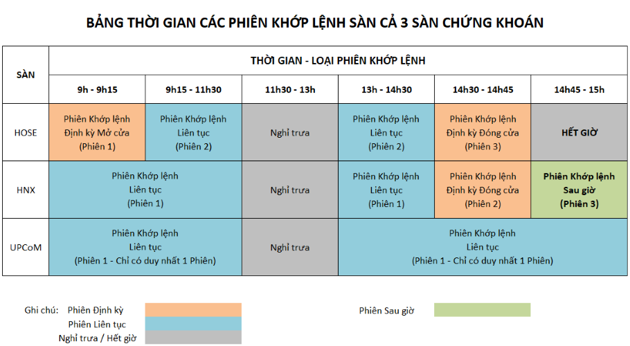 Giá mở cửa là gì - Các phiên khớp lệnh định kỳ chứng khoán