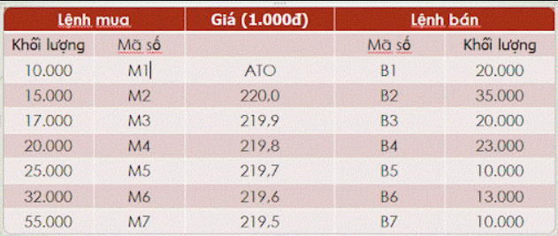 Lệnh ATO là gì - Ví dụ giá mở cửa của một phiên chứng khoán 