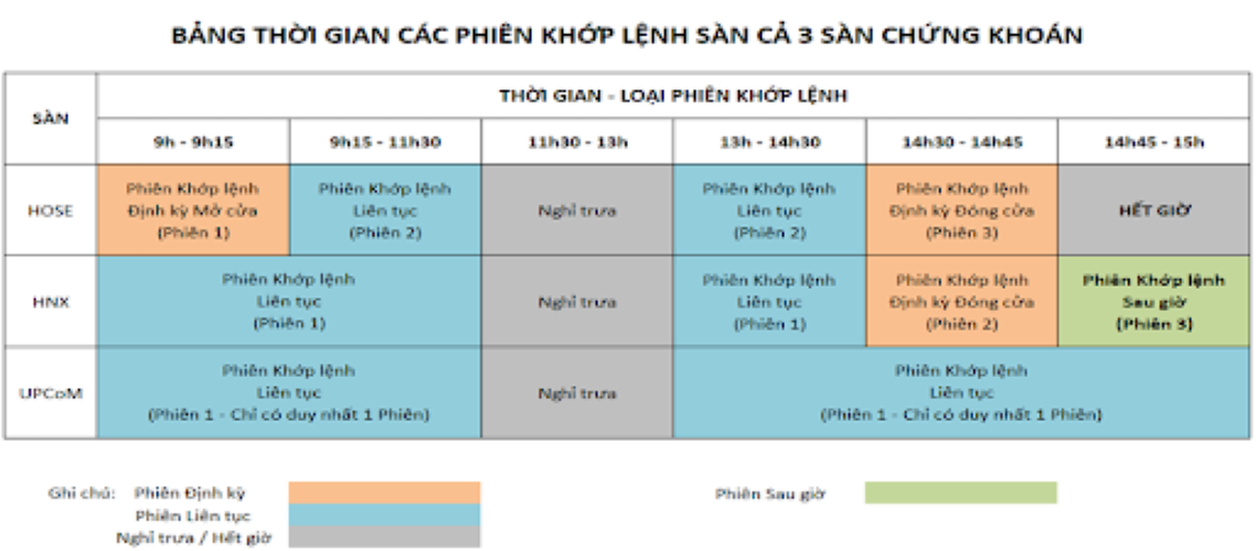 Lệnh LO là gì - Các phiên khớp lệnh của 3 sàn chứng khoán Việt Nam