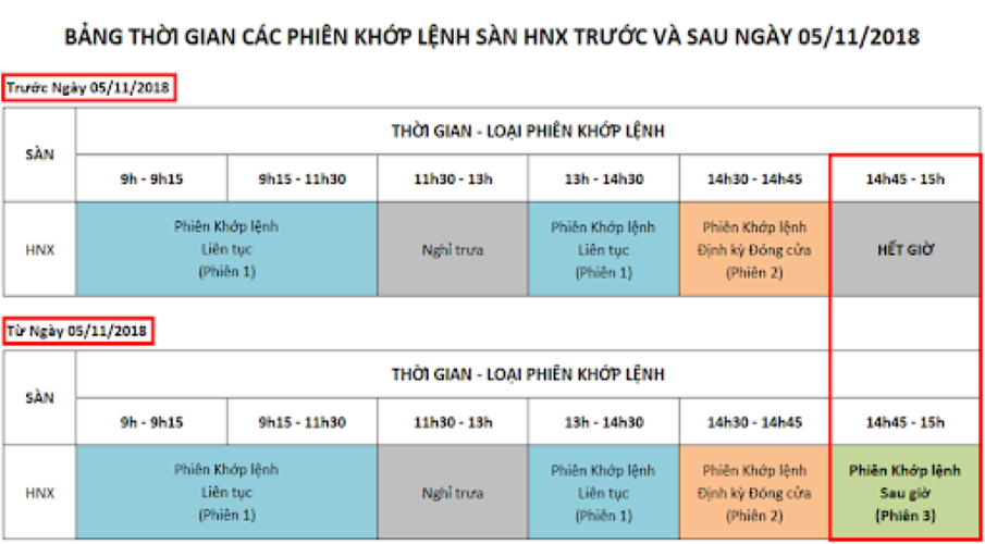 Lệnh PLO là gì - Các phiên khớp lệnh sàn HNX trước và sau ngày 5/11/2018