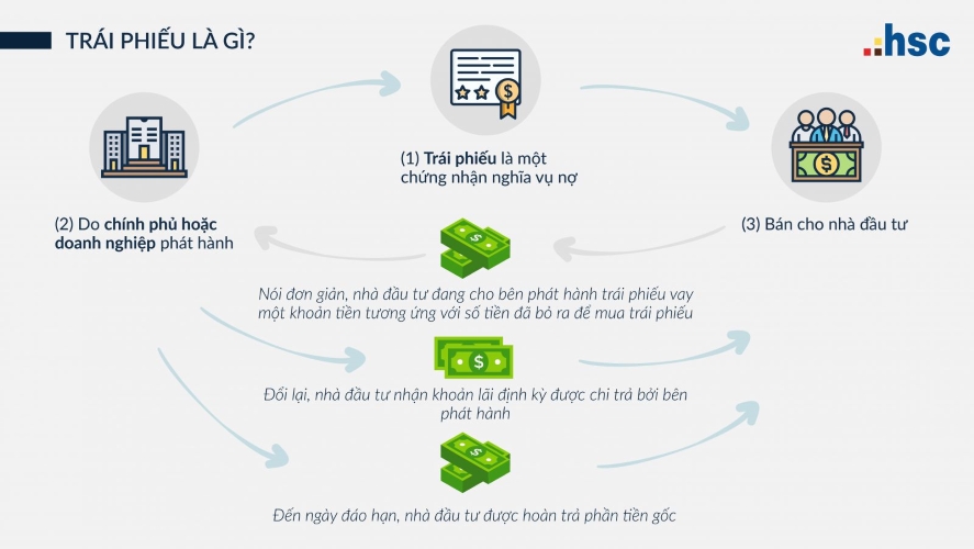 Ngày thanh toán T+3 là gì - Trái phiếu