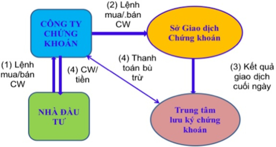 Ngày thanh toán T+3 là gì - quy trình giao dịch và thanh toán của thị trường chứng khoán 