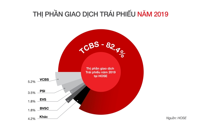Công ty chứng khoán Kỹ thương TCBS - Thị phần trái phiếu TCBS 2019