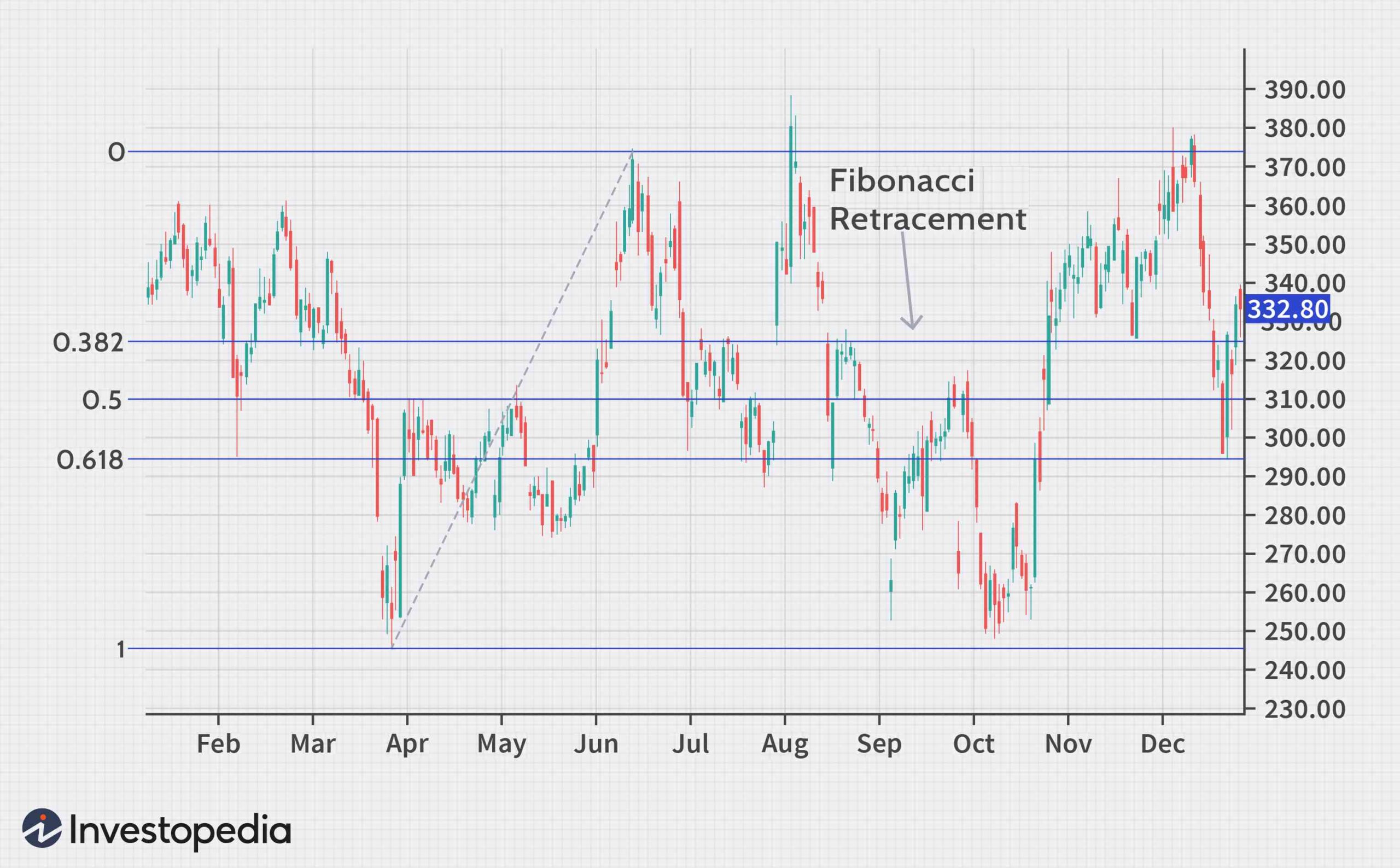 Dãy số Fibonacci là gì - Fibonacci Retracment
