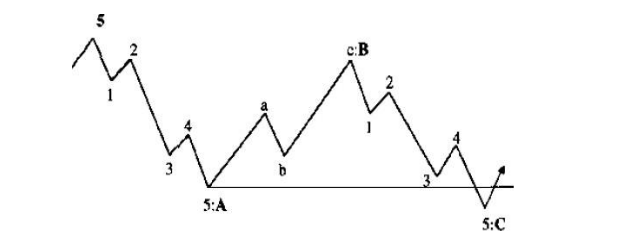 Lý thuyết sóng Elliott 13
