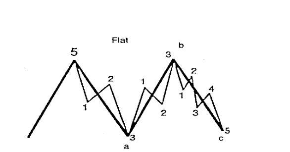 Lý thuyết sóng Elliott 15