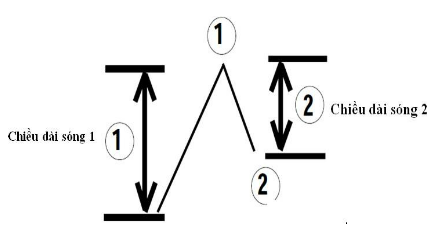 Lý thuyết sóng Elliott 27