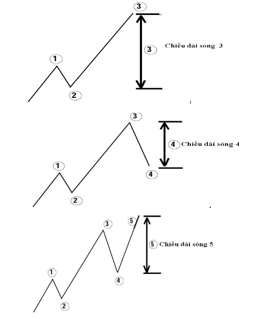 Lý thuyết sóng Elliott 28
