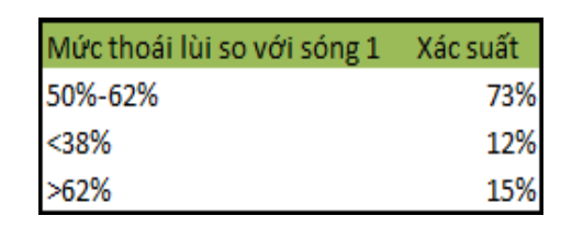 Lý thuyết sóng Elliott 29