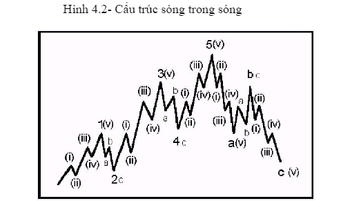 Lý thuyết sóng Elliott 3