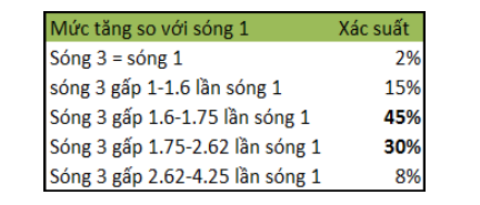 Lý thuyết sóng Elliott 31