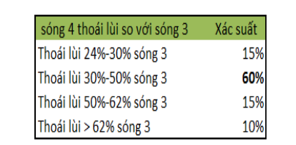 Lý thuyết sóng Elliott 33