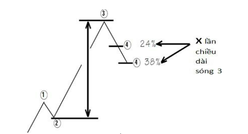 Lý thuyết sóng Elliott 34