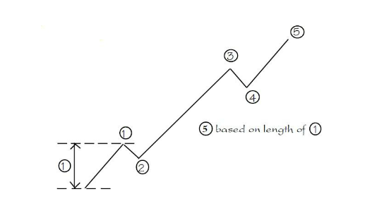 Lý thuyết sóng Elliott 35