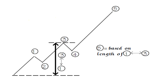 Lý thuyết sóng Elliott 36