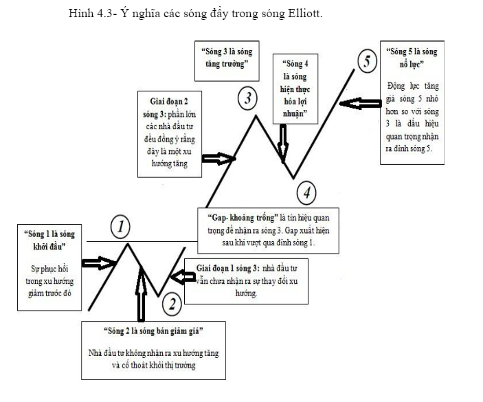 Lý thuyết sóng Elliott 5
