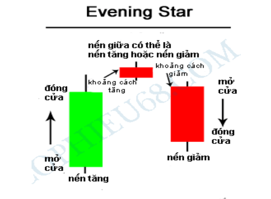 Mẫu hình nến đảo chiều giảm giá 13