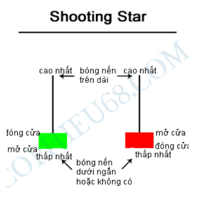 Mẫu hình nến đảo chiều giảm giá 2
