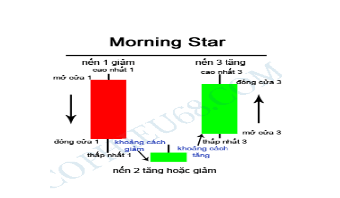 Mô hình nến đảo chiều tăng giá 16