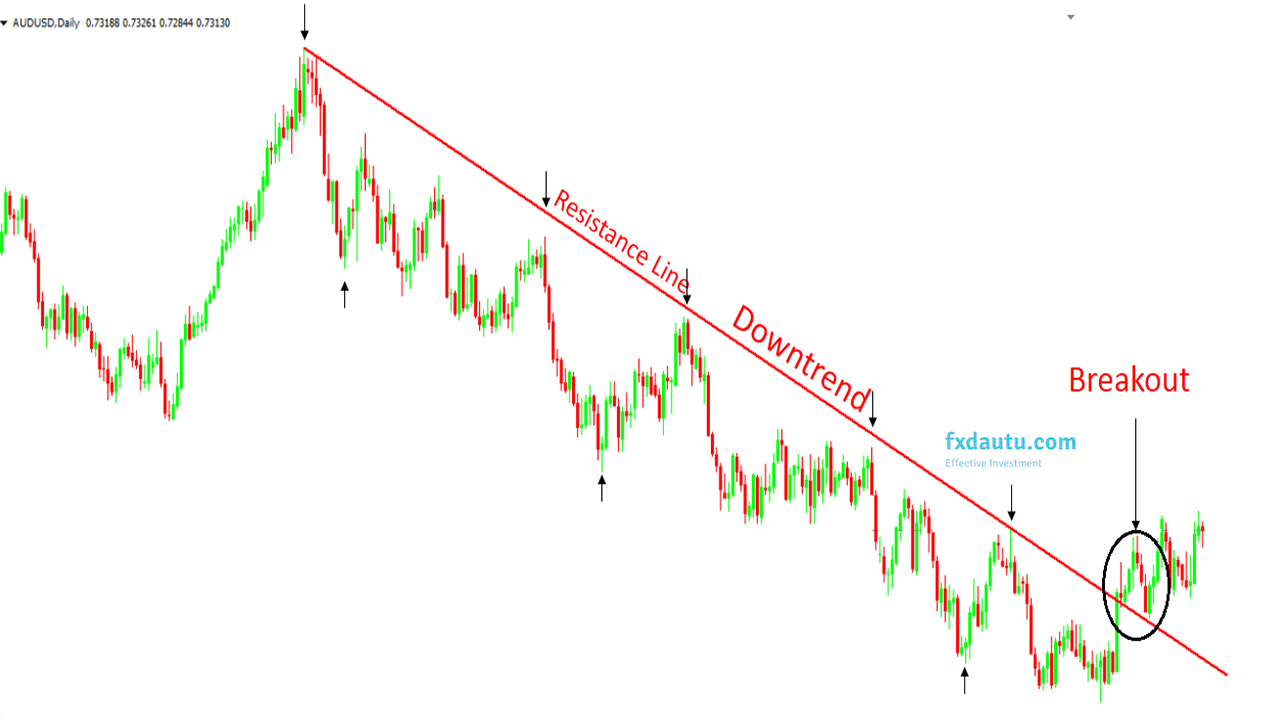 Trendline là gì? - Đường trendline giảm giá