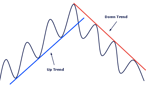 Trendline là gì? - Đường xu hướng tăng và giảm