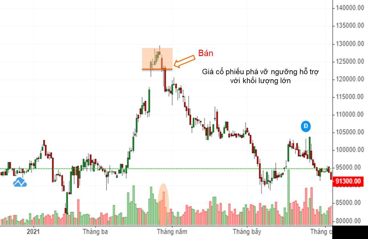 Phương pháp mua và bán cổ phiếu 2
