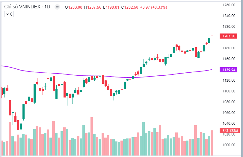 Nhận định thị trường ngày 16/02/2024
