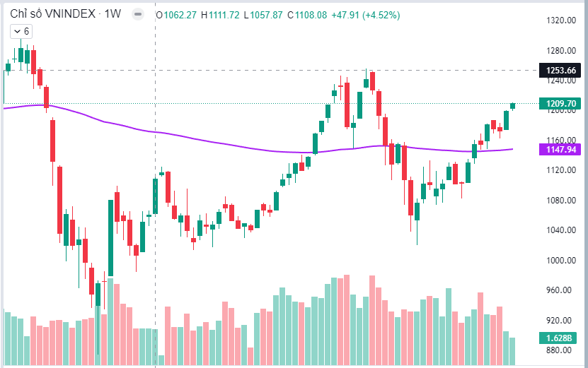 Thị trường tuần 07/2024: Tiếp tục xu thế tăng giá nhờ dòng tiền cá nhân
