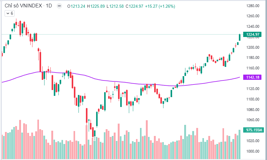 Nhận định thị trường ngày 20/02/2024