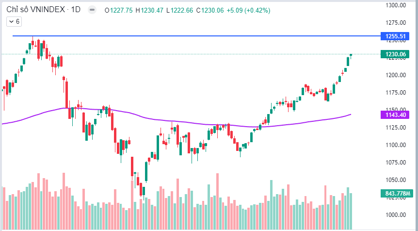 Nhận định thị trường ngày 21/02/2024