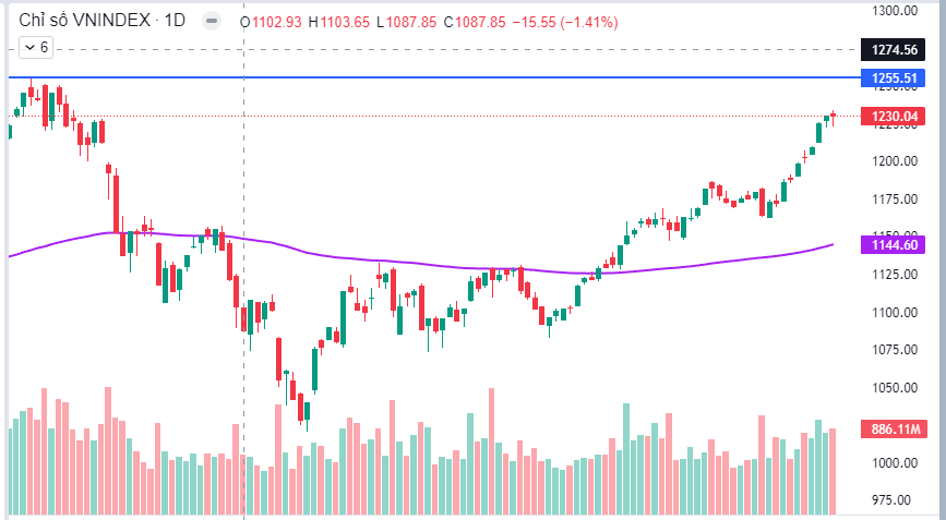 Nhận định thị trường ngày 22/02/2024