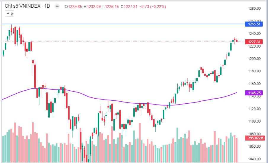 Nhận định thị trường ngày 23/02/2024