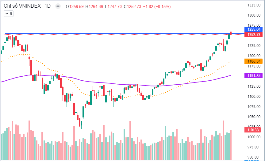 Chứng khoán ngày 29/02/2024: Tranh chấp tại vùng đỉnh