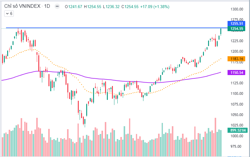 Chứng khoán ngày 28/02/2024: Điểm nổ ở VCB