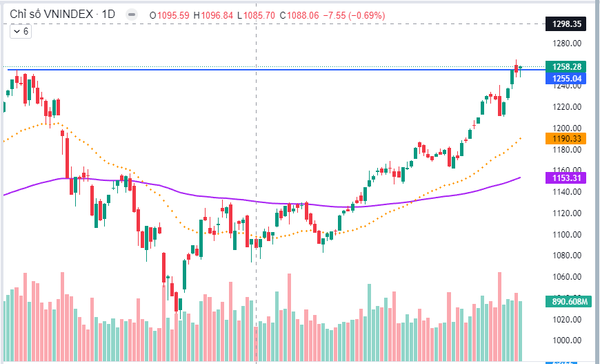 Chứng khoán ngày 01/3/2024: Cầu chủ động vào mạnh cổ phiếu vừa và nhỏ