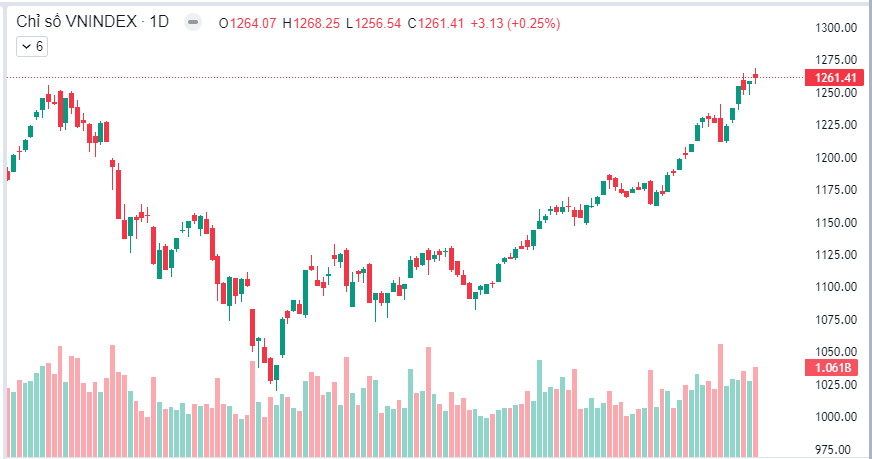 Nhận định thị trường ngày 05/3/2024: Dòng tiền lên mức cao nhất 6 phiên