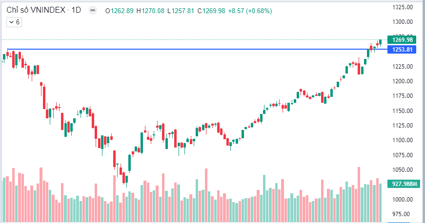 Nhận định thị trường ngày 06/3/2024