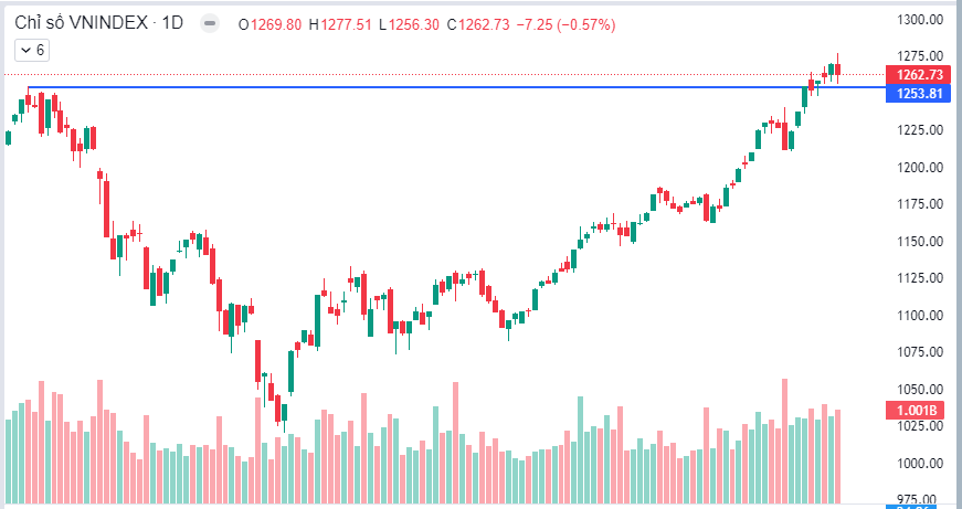 Nhận định thị trường ngày 07/3/2024: Tiếp tục kiểm định vùng đỉnh