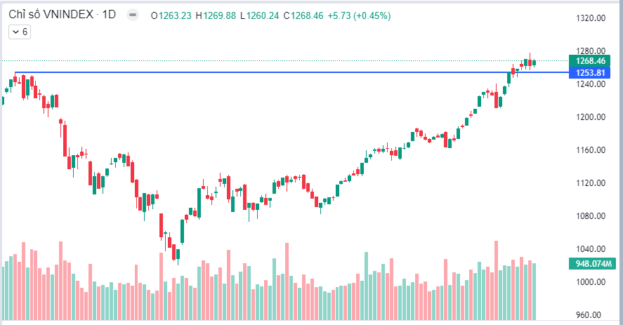Nhận định thị trường ngày 08/3/2024: Tiếp tục kiểm định vùng đỉnh