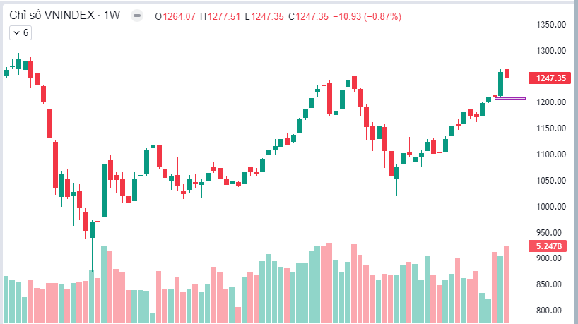 Thị trường chứng khoán tuần 10/2024: Chinh phục đỉnh bất thành
