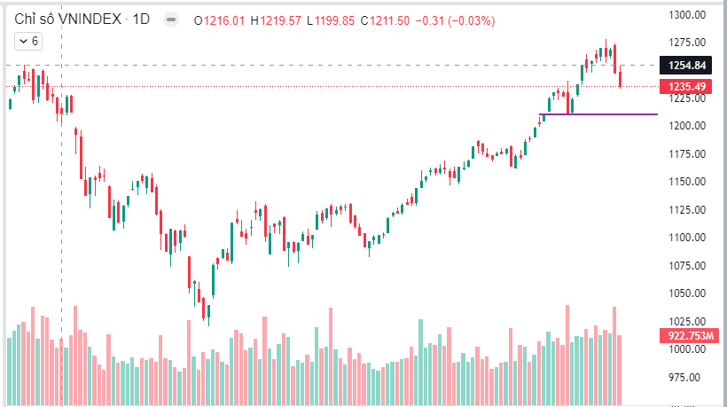 Thị trường ngày 11/3/2024: Xu hướng điều chỉnh tích lũy
