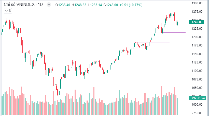 Nhận định thị trường ngày 13/3/2024: Vẫn trong xu hướng điều chỉnh tích lũy