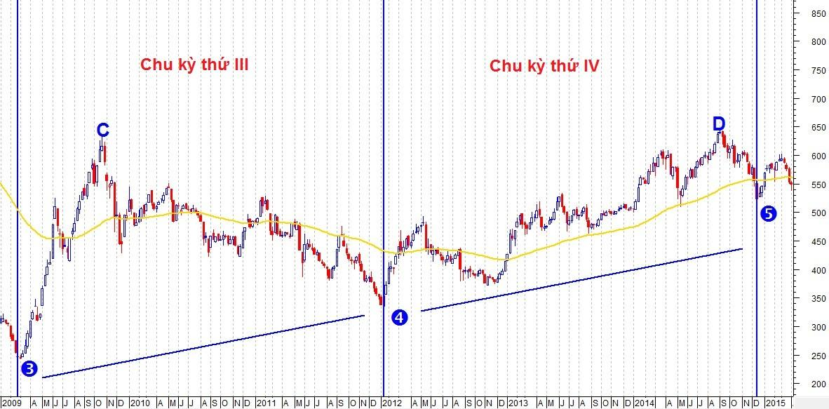 Chu kỳ thị trường chứng khoán là gì 2